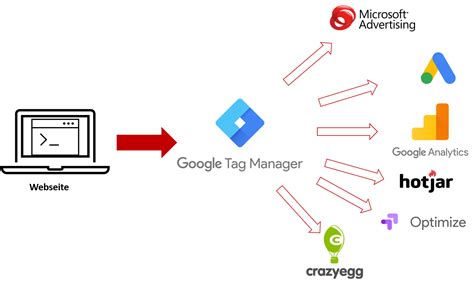 Google Tag Manager Vs Google Analytics Explained Off