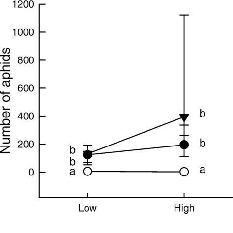 Endophyte Infection Status And Nutrient Treatment Effect On Aphid