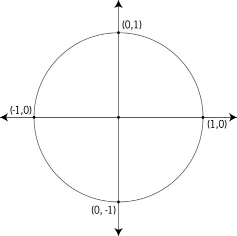 Unit Circle Quadrants Labeled - Unit circle definition of trigonometric functions, trig ... - By ...