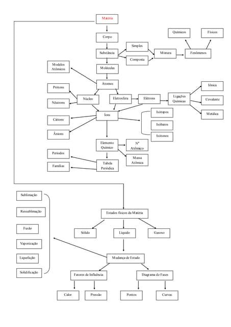 Mapa Conceitual Química 1 Pdf