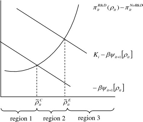 Figure From S Rie Scientifique Scientific Series S Sunk Costs