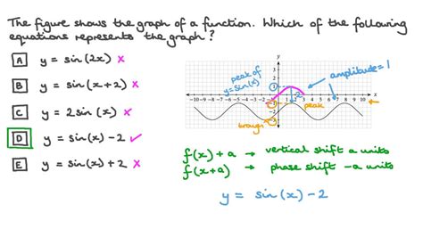 Question Video Finding The Equation Of A Trigonometric Function From A