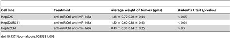 Role Of Mir 148a In Tumorigenesis Download Table