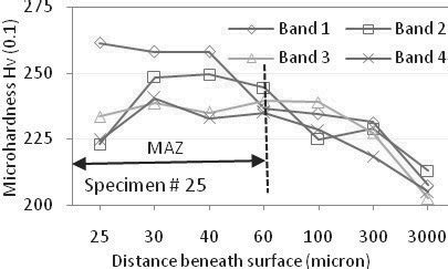 Variation Of Microhardness Below The Machined Surface In Various Band