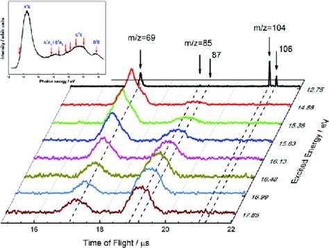 Tpepico Time Of Flight Mass Spectra Of The Dissociative Photoionization