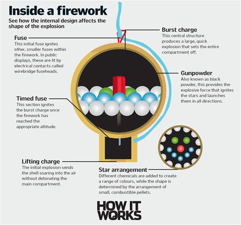 How do fireworks make shapes? – How It Works