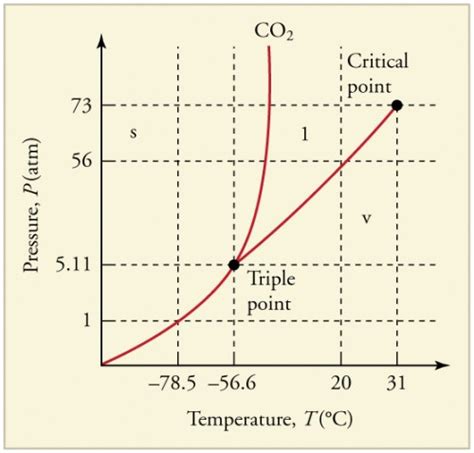 Phase Changes Physics