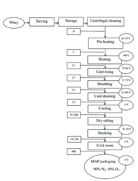 Flowchart Of The Ns Ricotta Cheese Making Process Download