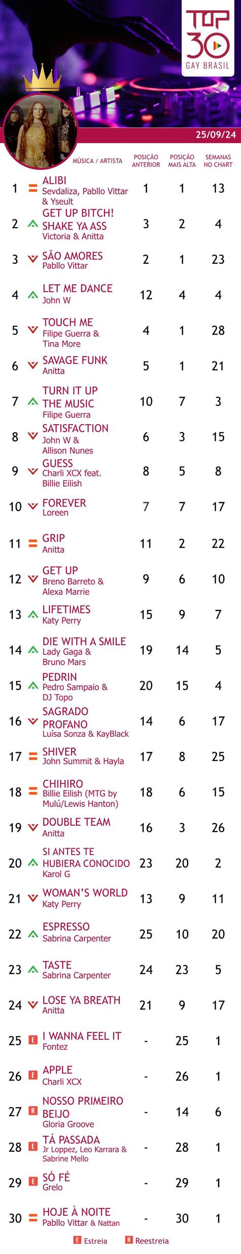 John W emplaca 10º hit no Top 30 Gay Brasil Guia Gay São Paulo