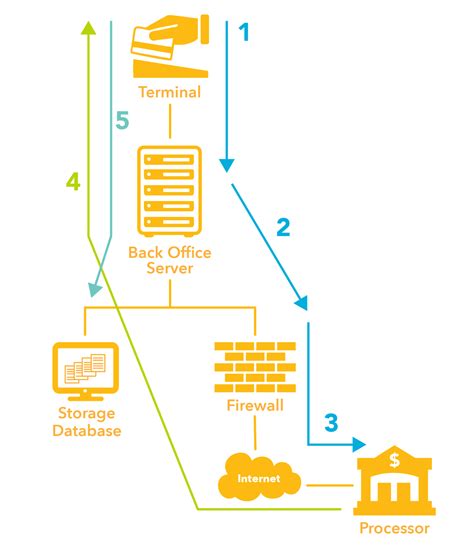 Data Flow Diagram Pci Dss Diagram Pci Flow Network Dss Data