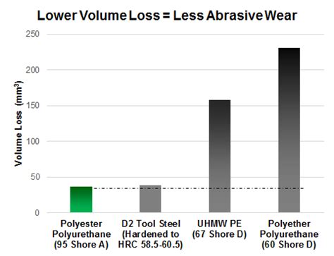 Polyurethanes Abrasion Resistance Gallagher Corporation