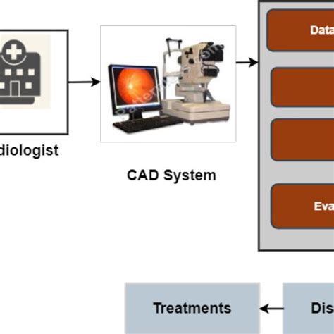 Overall Architecture Of Computer Aided Diagnosis Cad Download Scientific Diagram