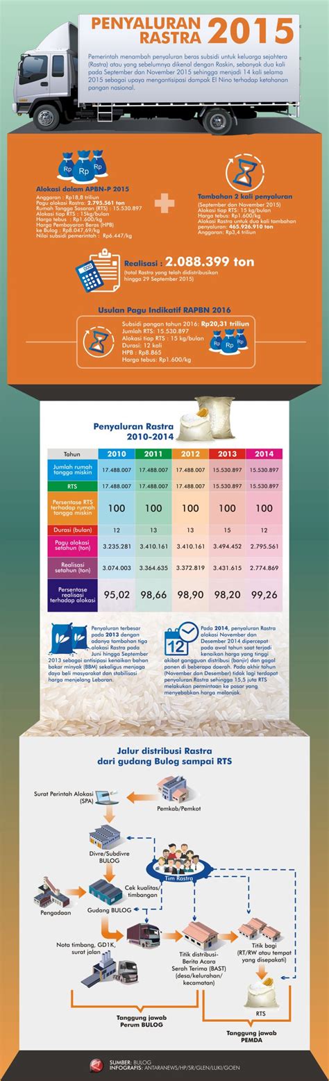 Penyaluran Rastra Infografik Antara News