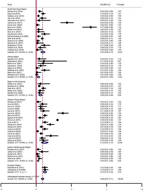 Pooled Estimates Of Extensively Drug Resistant Tuberculosis Among Multi Download Scientific