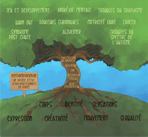 La psychomotricité Cabinet de psychomotricité