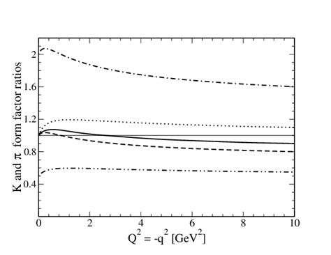 The Electromagnetic Form Factor Ratios For The Pion And Kaon Using Sets