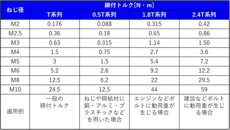 ねじの締付トルクって何機械設計的解説機械工学設計解説サイト