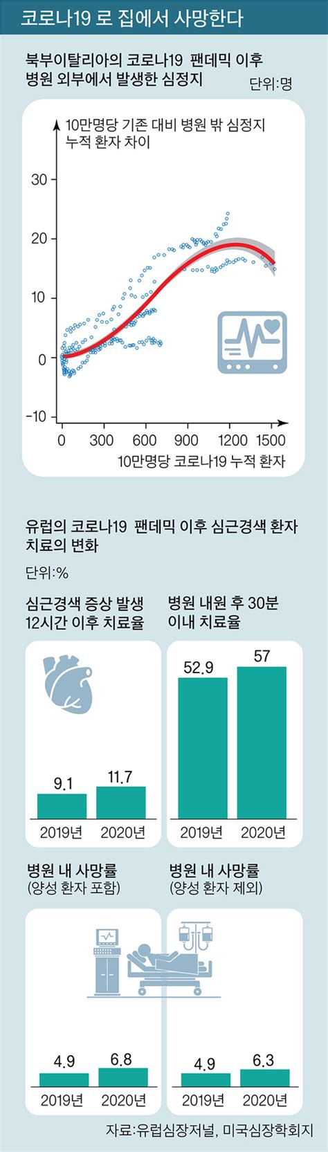 코로나와 증상 비슷한 심근경색 치료 골든타임 지켜야 중앙일보