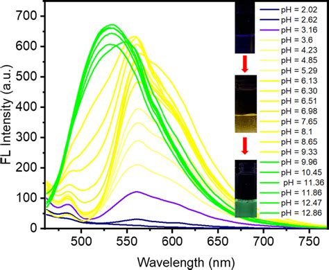 Fluorescence Spectral Changes Of Aiegen Bnpy M In Dmso H O