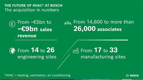 Bosch Acquires Residential And Light Commercial Hvac Business From