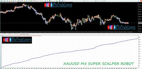 Xauusd M5 Super Scalper Robot Mt4 Works On Build 1421 Forex Robot