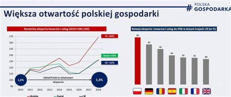 Coraz Wi Ksza Otwarto Polskiej Gospodarki Ministerstwo Rozwoju I