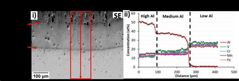 I Se Image And Ii Edx Line Scan Through A Cross Section Of