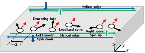 Chiral Electrons At The Helical Edge Of A 2D TI Interacting With