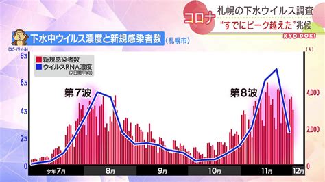 今後の新型コロナの感染の傾向を下水で予測 ”第8波”感染のピーク越えたか 2日、北海道は7290人感染14人死亡 Tbs News Dig 1ページ