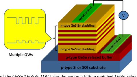 Figure 1 From The Sigesn Approach Towards Si Based Lasers Semantic