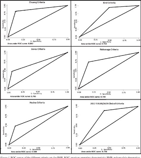 Figure 1 From Assessment Of The New 2012 Eular Acr Clinical Classification Criteria For