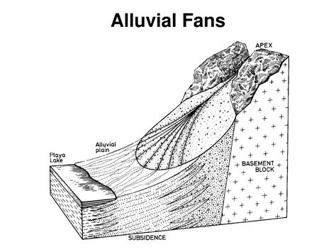 Alluvial Fan Diagram