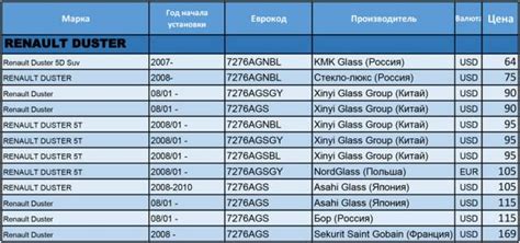 Меняем лобовое стекло на Рено Дастер самостоятельно