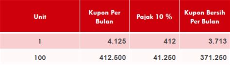 Begini Simulasi Imbal Hasil Ori Jika Investasi Rp Juta Dan Rp Juta