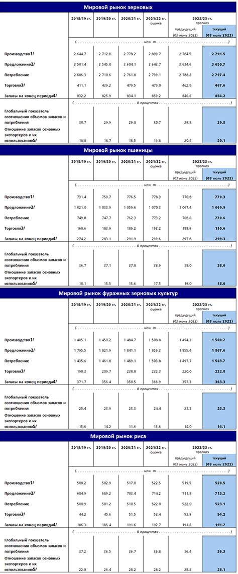 Публикуемая ФАО сводка предложения зерновых и спроса на зерновые