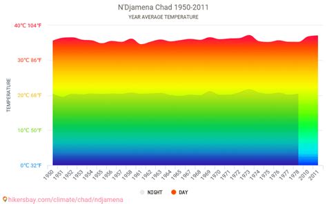 Data tables and charts monthly and yearly climate conditions in N ...