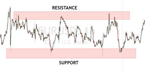 Binary Options Support Resistance Trading Strategy