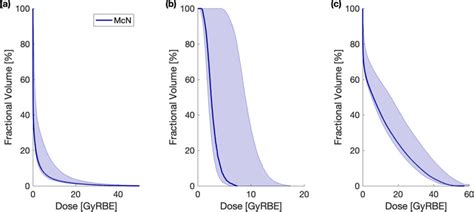 Cumulative Dose Volume Histograms DVHs For One Patient Calculated