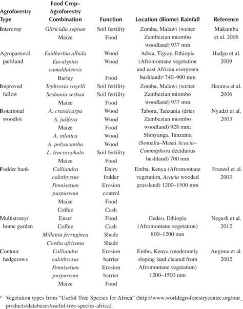 1 examples of Common Agroforestry Practices in eastern and southern ...