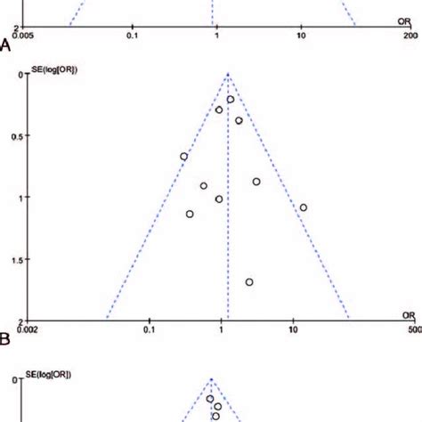 Funnel Plot Assessing Publication Bias A Funnel Plot Of Favorable