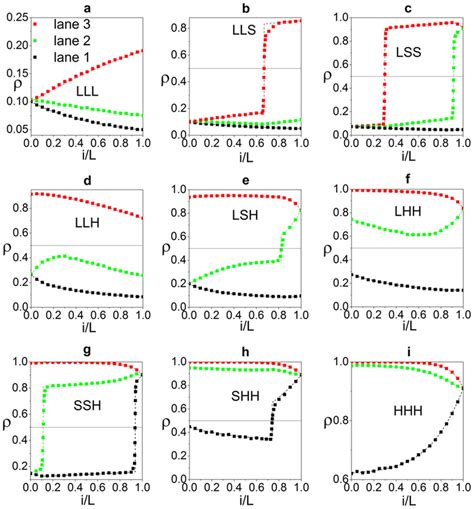 Typical Density Profiles A Lll B Lls C Lss D Llh E Lsh