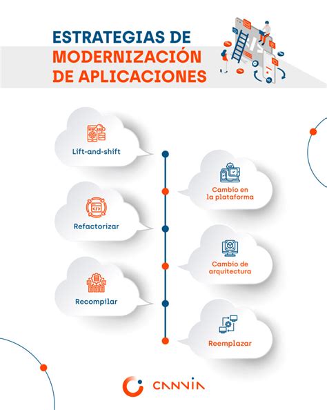 Qué es la modernización de aplicaciones y qué servicios incluye