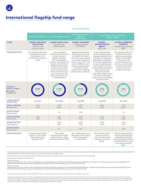 international flagship fund range