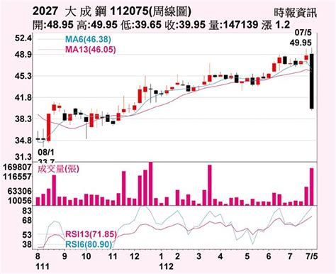 大成鋼 H2營運拚回溫 證券．權證 工商時報