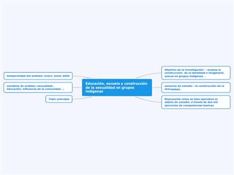 Educaci N Escuela Y Construcci N De La Se Mind Map