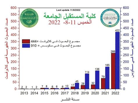 كلية المستقبل الجامعة في المرتبة الأولى على الجامعات والكليات الأهلية