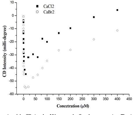 Figure From The Effect Of Calcium And Halide Ions On The Gramicidin A