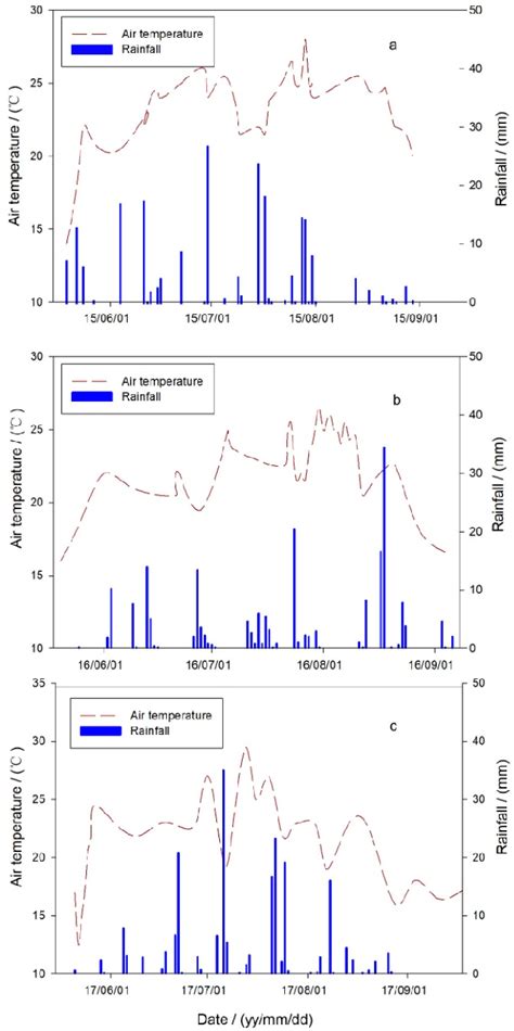 Figure From Minimizing Soil Nitrogen Leaching By Changing Furrow