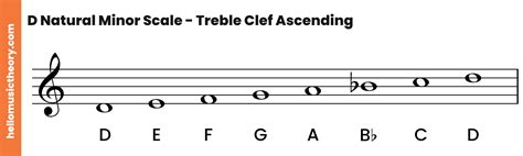 D Natural Minor Scale