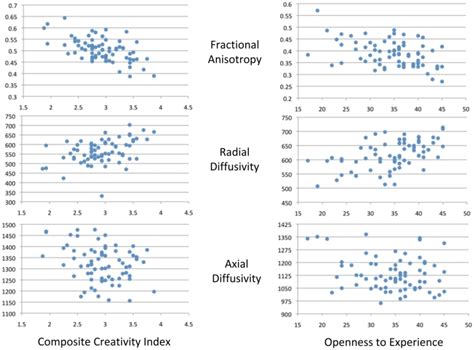 Upper Panels Shows Fractional Anisotropy Fa Correlations From The